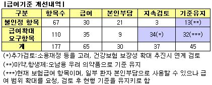 치매약-확대, 향정약-유지, 우울증약-보류
