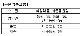 동원, 강원지역 진출…도매 '빅3' 한판승부
