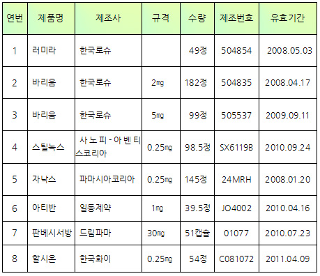 약국 향정약 718정 도난…새벽 조제실 난입