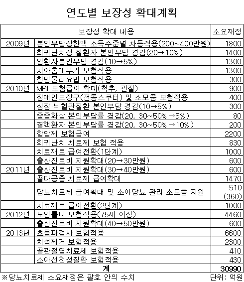 2011년 골다공증약에 1470억 재정 추가