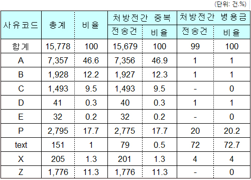 약국, 2차 DUR 중복처방 예외사유 빈발