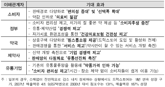 일반약 슈퍼서 팔면 약국 서비스 향상될까?