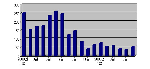 일반약 허가 증가…밸리데이션 의무화 여파