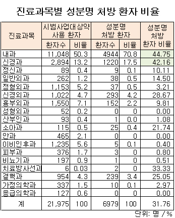 국립의료원 성분명 처방, 내과·신경과 '최다'