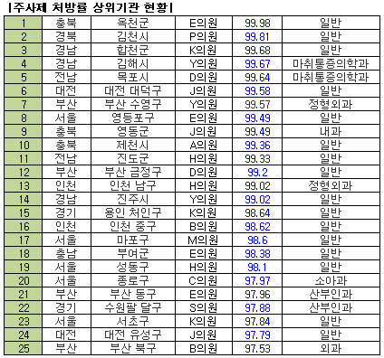 옥천 E의원, 주사제 처방 99.9%…전국 최고