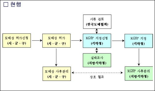도매업체 허가·사후관리 업무 지자체로 이관