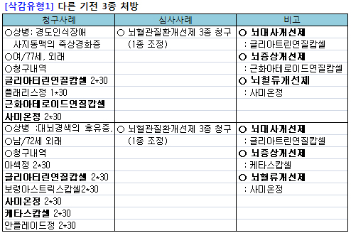 70세 이상 노인에 뇌혈관약 중복처방 심각