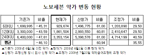 "환율변동·제약사 공급거부, 약가인상 빌미"