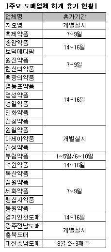 도매업체 여름휴가 8월 두·셋째주에 집중
