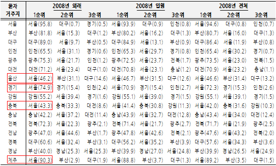 서울은 전국구 처방…지방은 환자이탈 심화