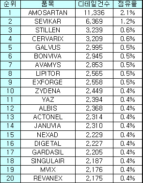한미-대웅, 2분기 고혈압복합제 영업전 치열