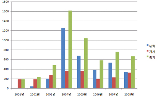 생동인정 6천품목 임박…위탁폐지로 감소세
