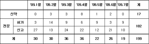 품목별 사전GMP 시행 1년…품목정리 가속화
