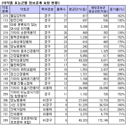 시장경쟁 치열한 질환군 유통정보 요청쇄도