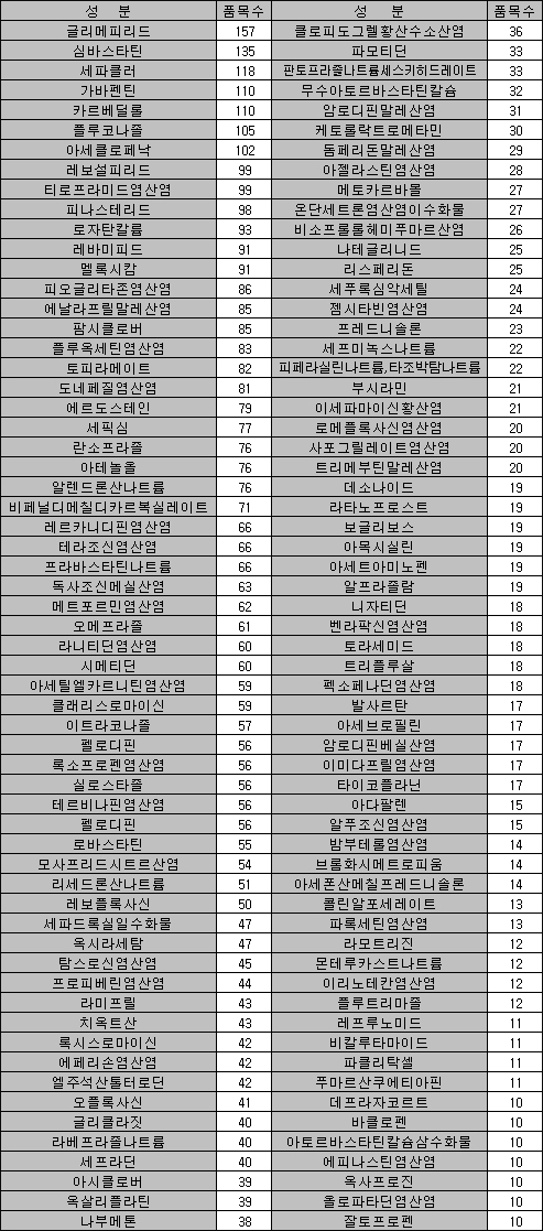 '아마릴' 제네릭만 157품목…경쟁 가장 치열