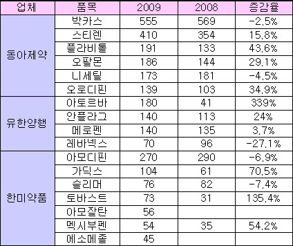 플라비톨·안플라그·가딕스 상반기 실적 '쾌청'
