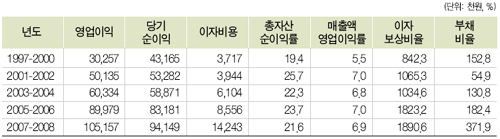 약국·의원, 순이익 증가 불구 부도율 상승