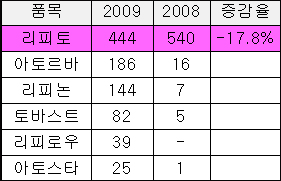 '리피토' 끝없는 추락…제네릭 공세에 흔들