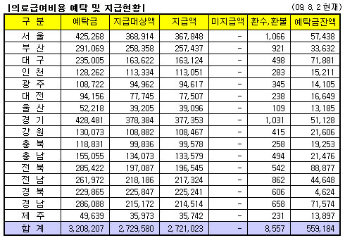 의료급여비 지급률 100%…5592억원 여유