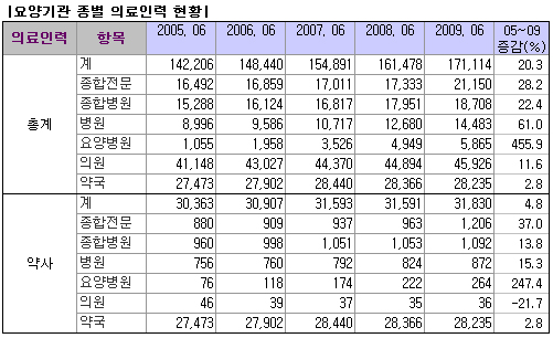 중소병원 약사 기근…"무자격자 조제 우려"
