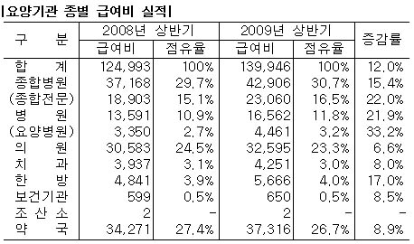 대형병원, 급여비 30% 독식…의원·약국 정체