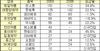 PPI제제, 대형 신제품 가세 시장재편 예고

