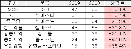 리피토 제네릭 아성에 심바스타틴제 '침몰'
