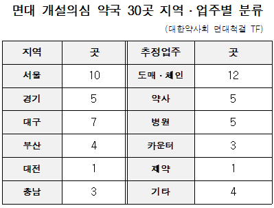 "도매·체인에 병원까지"…면대의심 업주 백태
