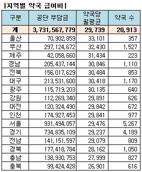 약값 포함 약국당 월평균 급여비 2974만원