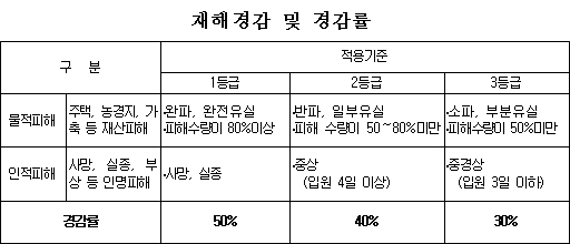 호우피해 8개지역, 최대 6개월 건보료 경감