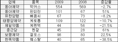 판피린-펜잘 '맑음', 훼스탈-삐콤씨 '흐림'