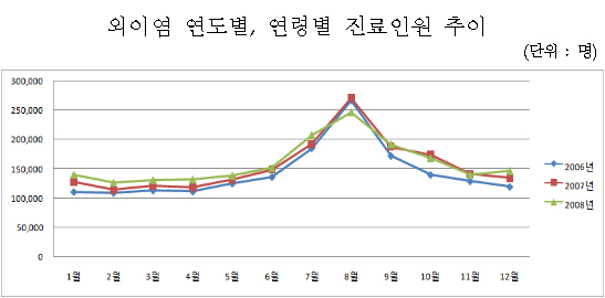 귓병 발생, 물놀이 많은 8월이 연중 최고
