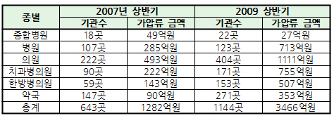 의원·약국, 채권 가압류 급증…경기불황 여파