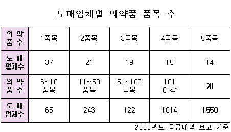 도매상 10곳중 1곳, 10품목 이하 품목도매