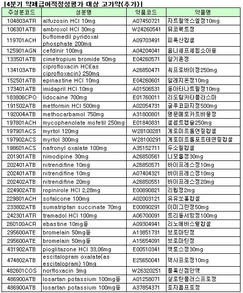 '액토스' 등 31품목, 처방자제 고가약 추가