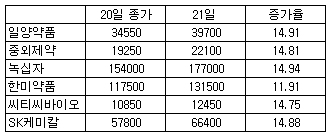 신종플루 수혜·신약 기대감에 제약주 '급등'