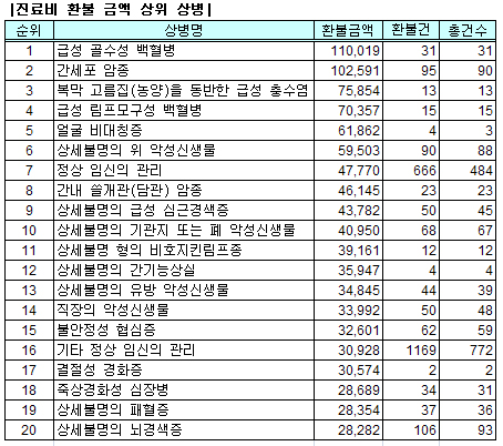 과잉진료비 환불, 백혈병 1억8천…간암 1억