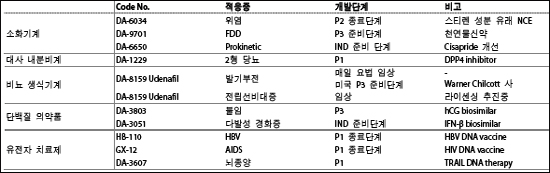 제약, 위염·관절염 등 대형신약 쏟아낸다