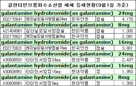치매약 '레미닐' 제네릭, 시장경쟁 본격화