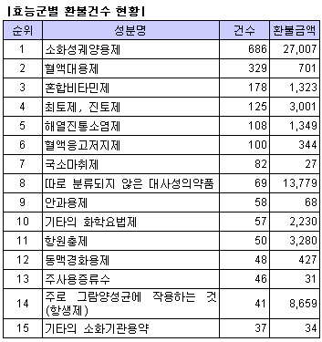환불건수-위궤양약, 환불액-항생제 '최다'
