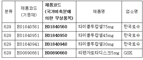"국가비축 타미플루, 무상품목코드로 청구"
