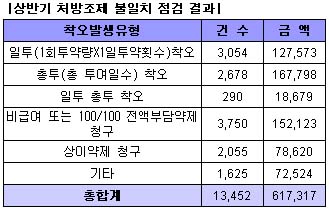 약국 처방·조제 불일치 환수 '100/100' 최다
