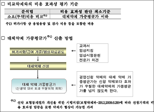 대체의약품 가중평균가 산정기준 명문화