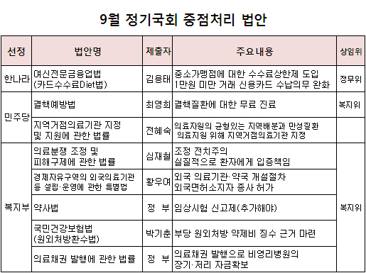 한나라 "카드수수료 인하, 9월에 중점처리"