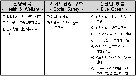 올 하반기 보건의료R&D에 694억원 지원