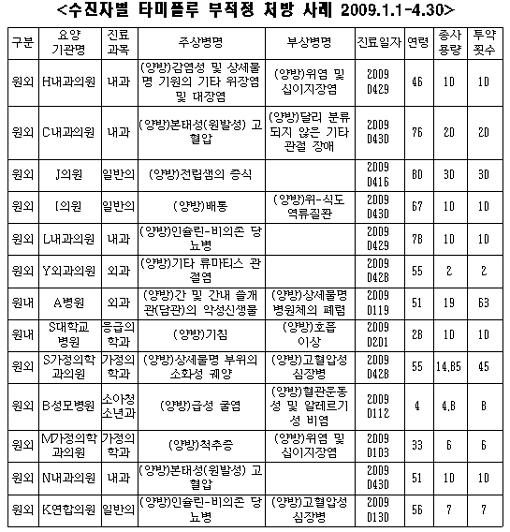 "관절염 환자에 타미플루"…처방남발 심각