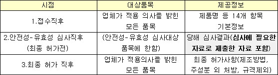 제약, 허가-보험등재 연계 자료제출 '숨통'
