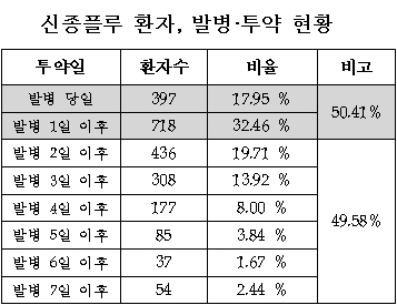 플루 환자 50%, 이틀 지나서 타미플루 복용
