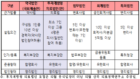 의료법인 vs 약국법인…"달라도 너무 다르네"