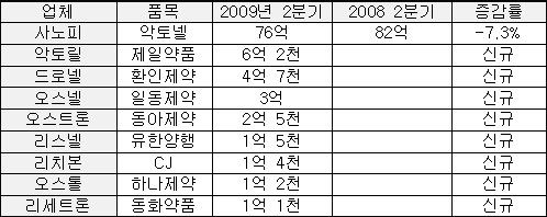 제일-환인, 악토넬 제네릭 시장서 '두각'
